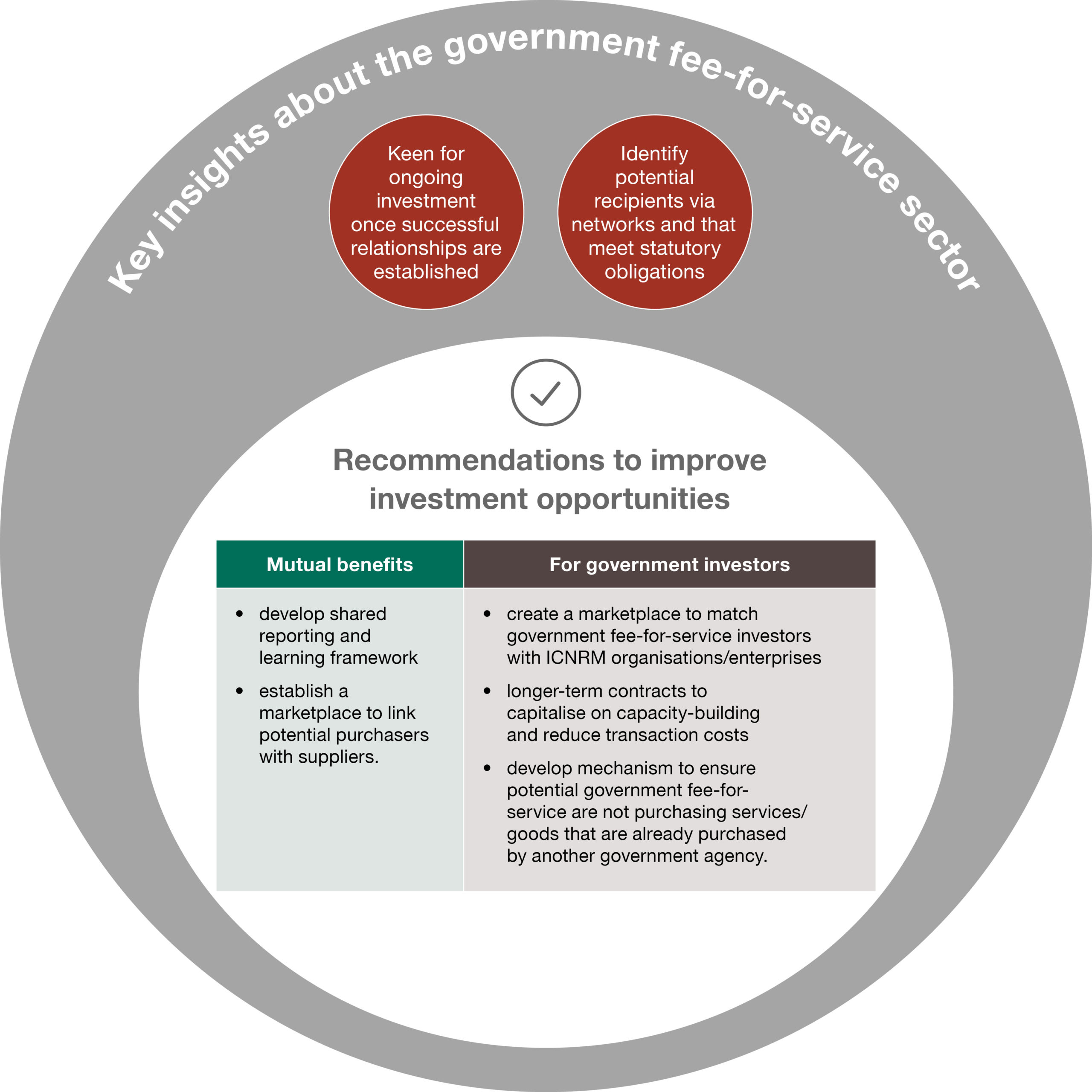 Figure 3. Key insights and recommendations to increase investment opportunities between the ICNRM and the government fee-for-service sectors.